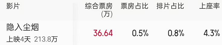 院线8分票房血扑！演员全是“关系户”，只剩海清是“真”演员？