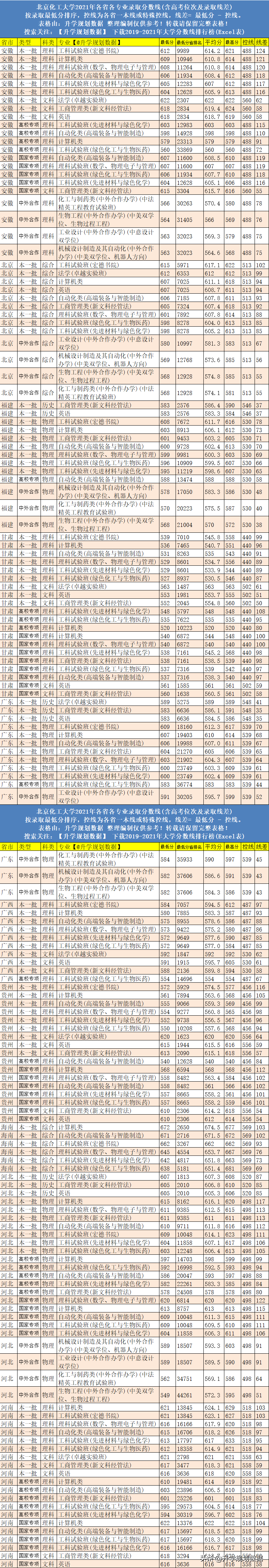 2021北京化工大学各专业分数线排名及位次