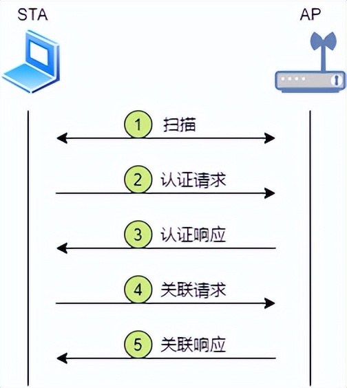 什么是 WiFi？WIFI通讯协议原理？和我一起来探讨技术原理