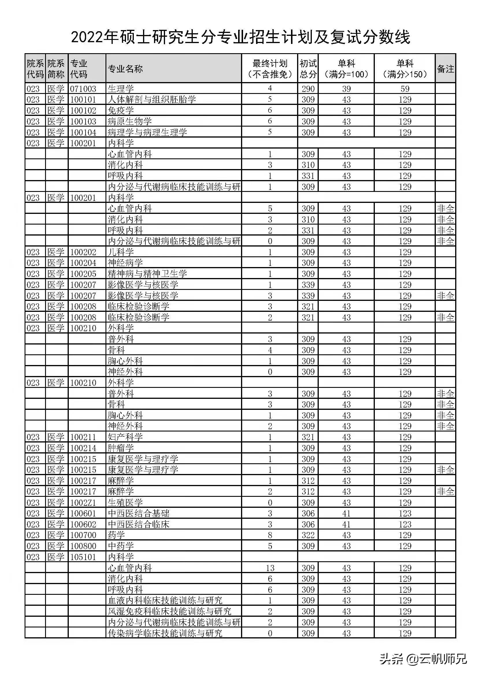 得劲！这16所院校的调剂和复试信息公布啦，快速查看