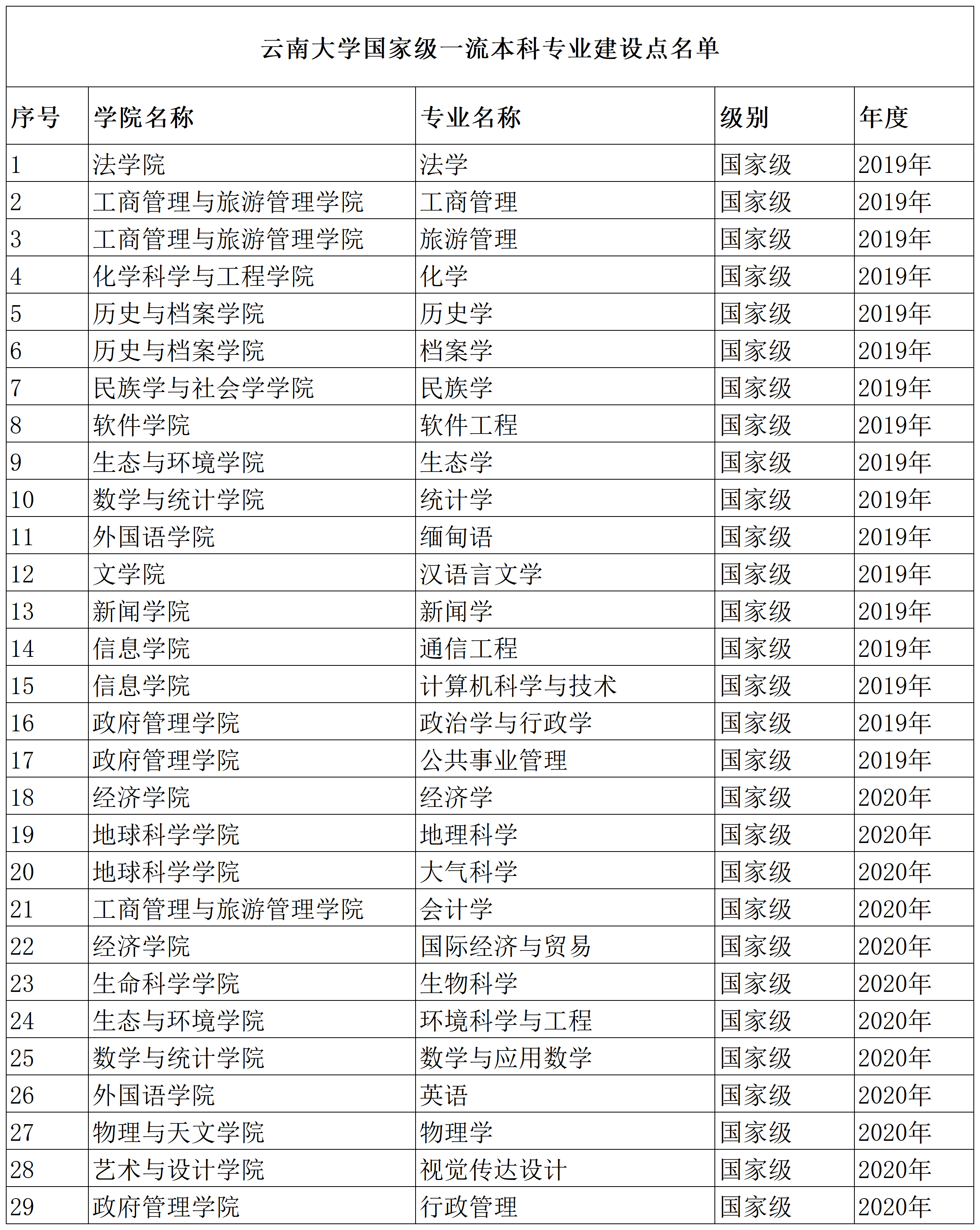 云南大学：没有跟风发展“工学”，是否还值得大家重点考虑？