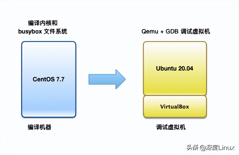 「技术干货」使用GDB + Qemu调试Linux内核