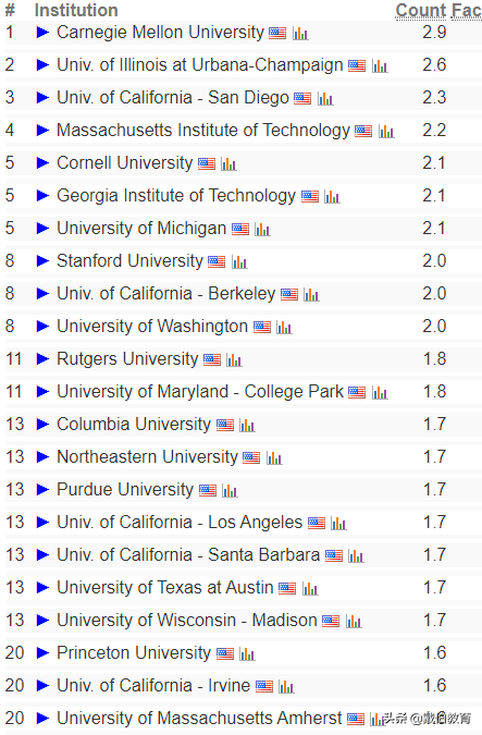 吊打US News！权威《CS Rankings》公布2022年计算机科学专业排名
