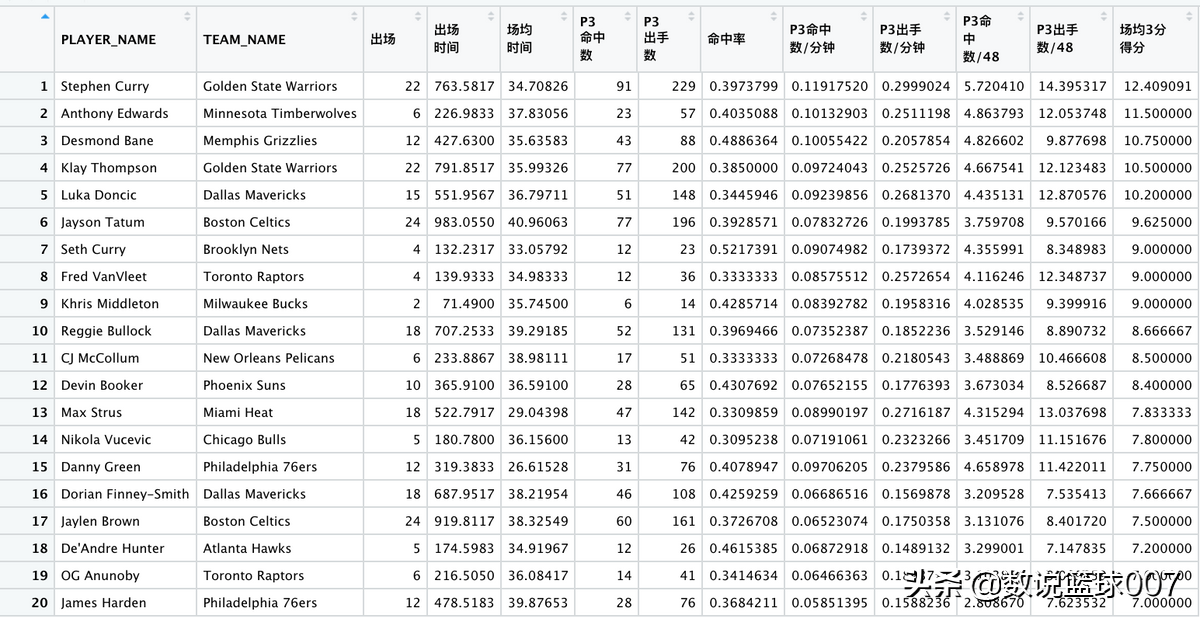 nba的为什么不一直投3分(库里是不是今年季后赛3分球相关数据的王者「第一期」？)