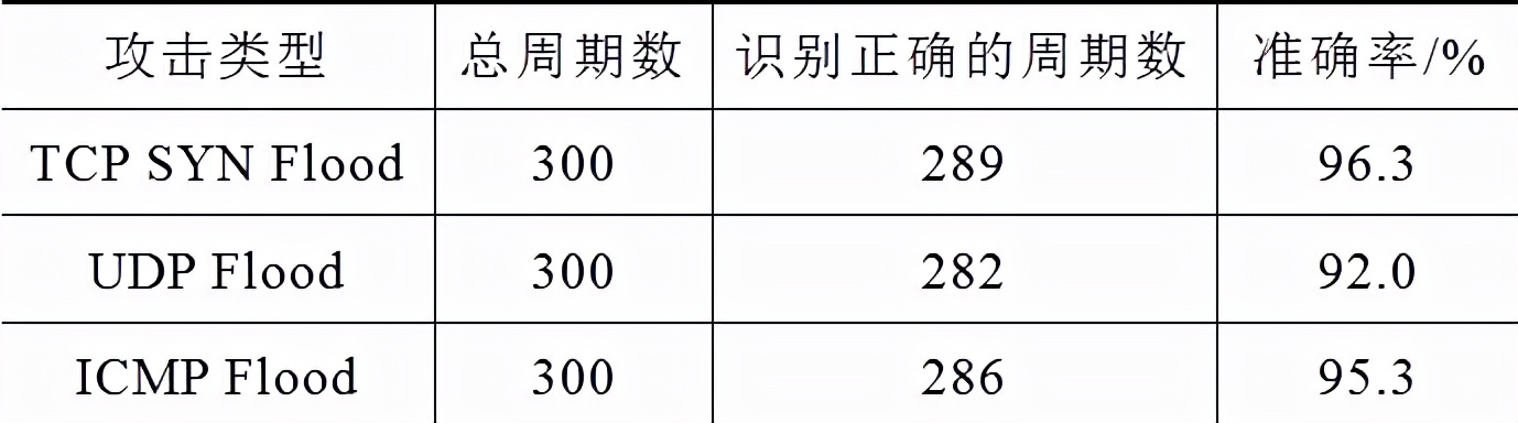 南瑞继保电气公司研究团队提出电力监控系统实时DDoS攻击检测方法