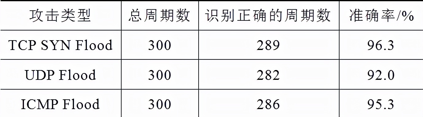 南瑞繼保電氣公司研究團(tuán)隊(duì)提出電力監(jiān)控系統(tǒng)實(shí)時(shí)DDoS攻擊檢測(cè)方法