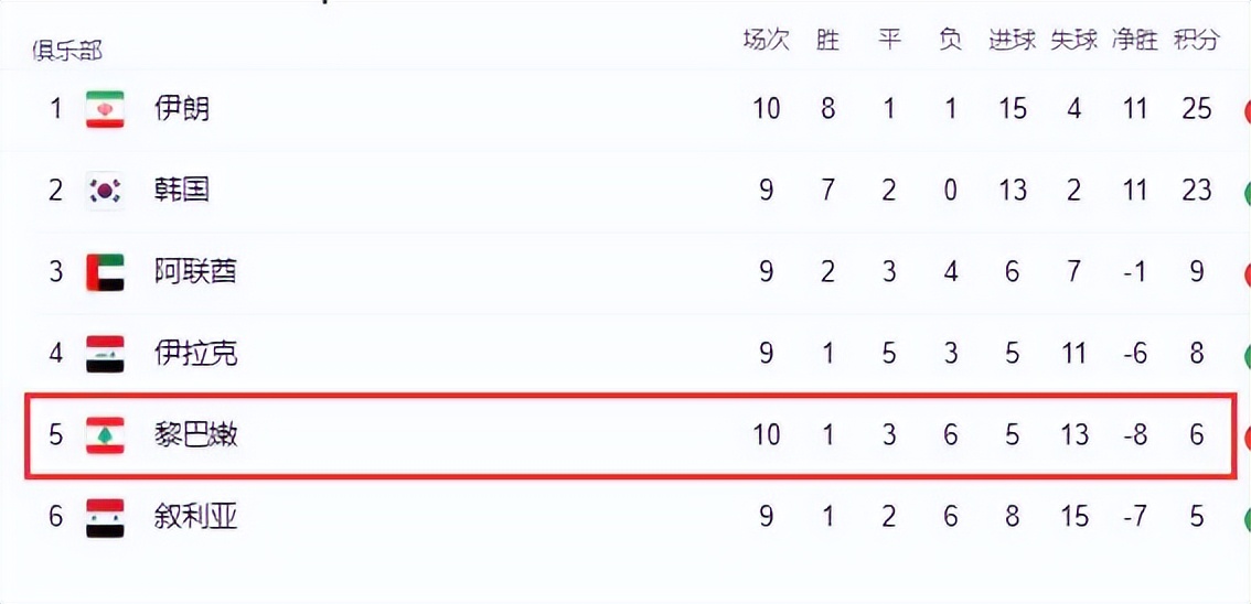 8世界杯战况(0-2！世界第95正式出局：连续8次冲击世界杯失败，28年等待又落空)