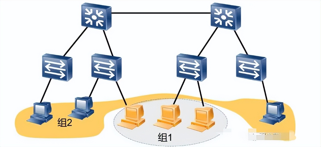 单播、多播、广播、组播、泛播、冲突域、广播域、VLAN概念汇总