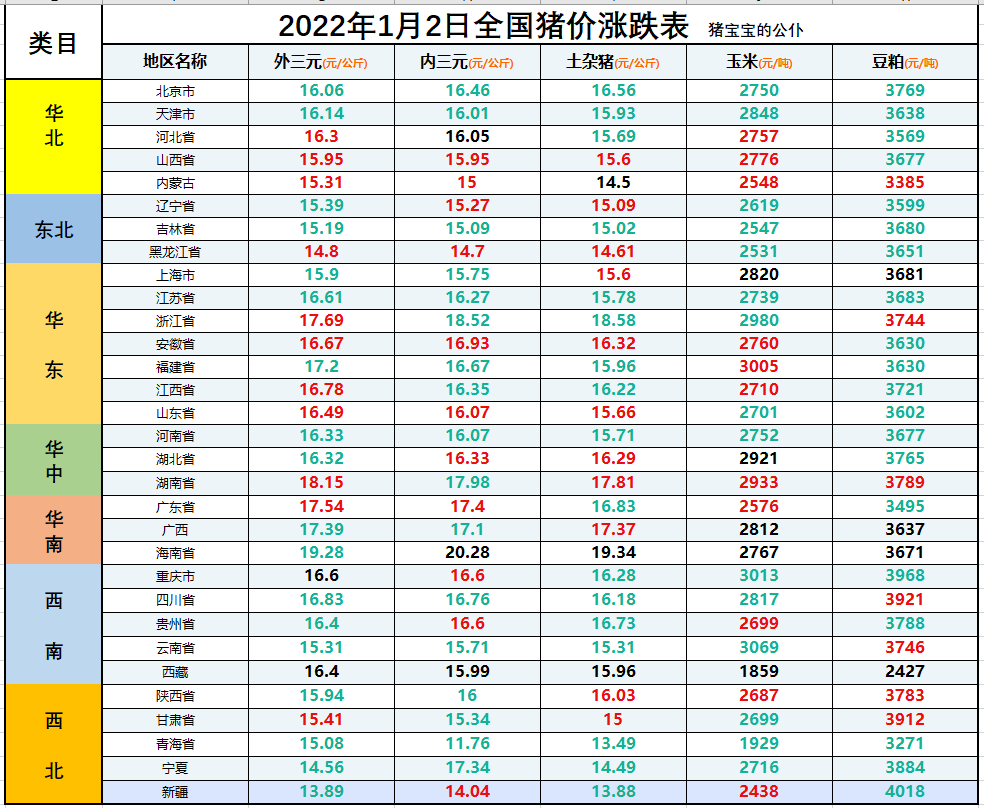 全国生猪价格涨跌表｜2022年1月2日，明日猪价