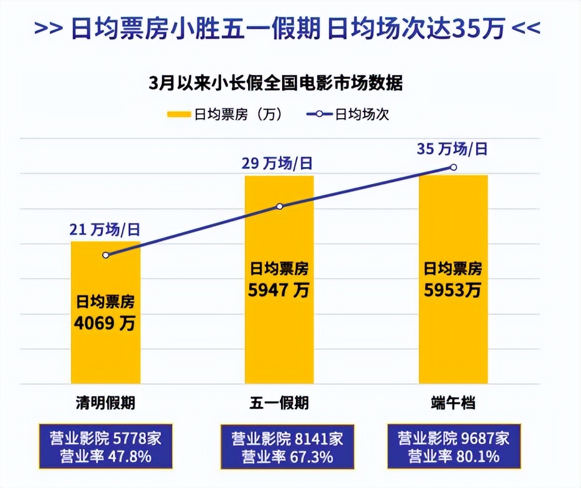 猫眼研究院发布《2022年3月-5月中国电影市场数据洞察》