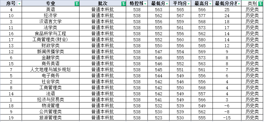 重庆工商大学四大招生类别，2021年哪个最难考？国家专项高居榜首
