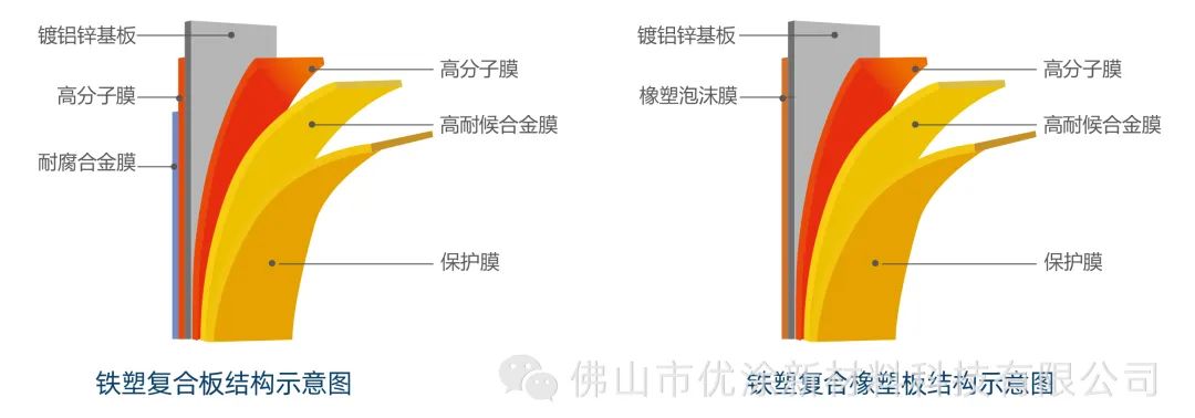 铁塑复合板/铁塑复合橡塑板丨优涂新品推荐