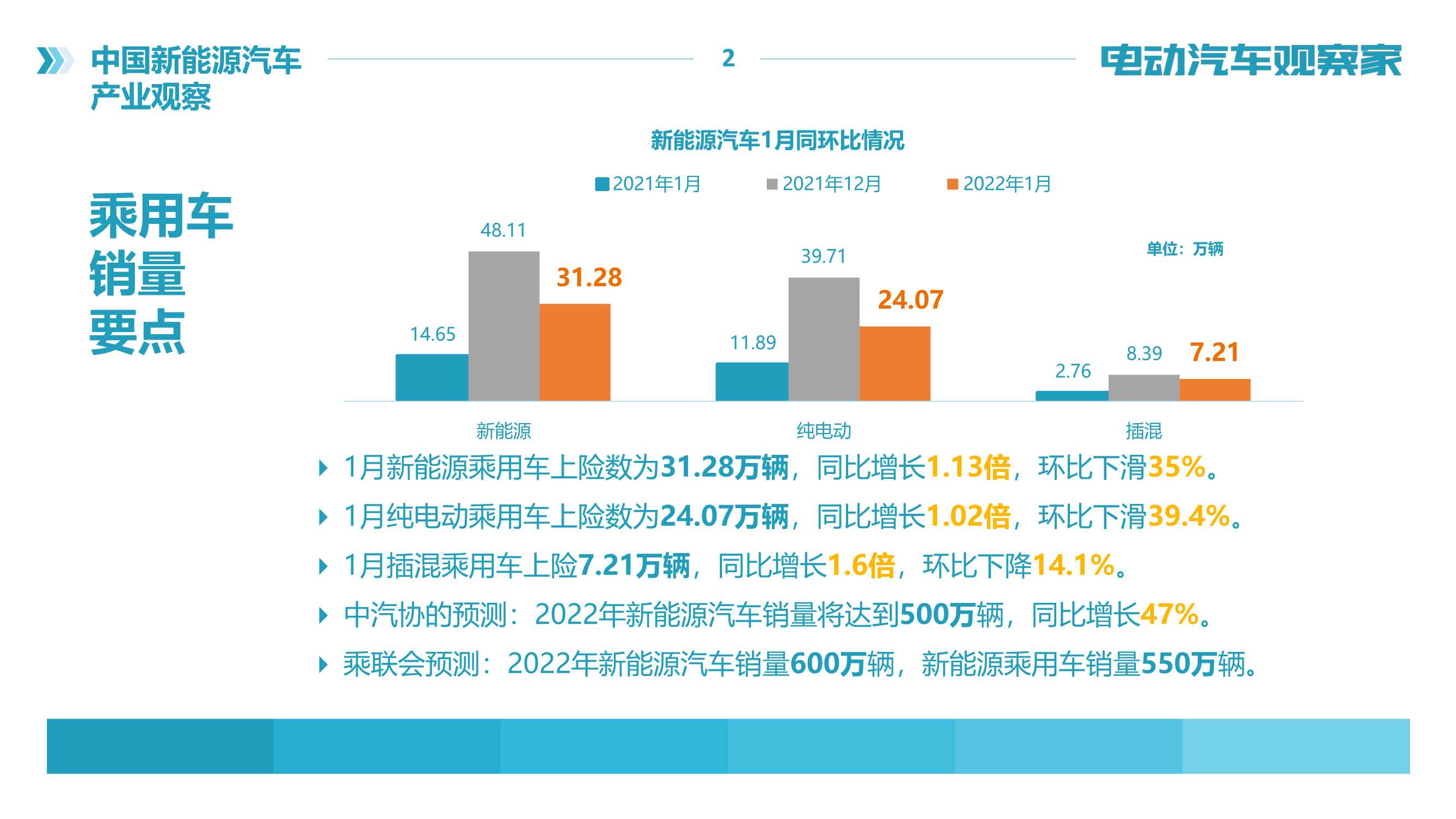 2022年中国新能源汽车产业观察报告（120页）（电动汽车观察家）