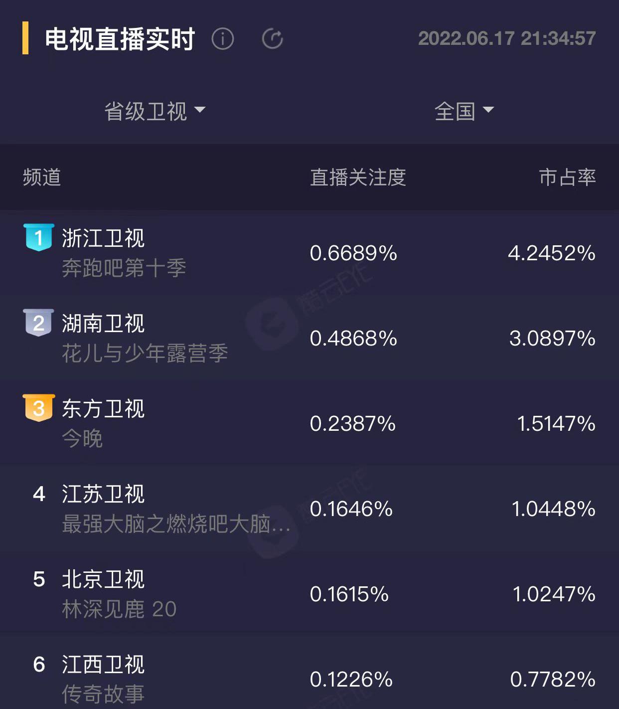 《花儿与少年4》首播槽点多，一团和气如流水账，丢失最初的道