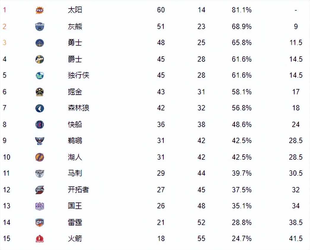 nba西北地区的球队有哪些(NBA西部最新排名！太阳60胜，灰熊锁定季后赛，湖人下滑至第10)