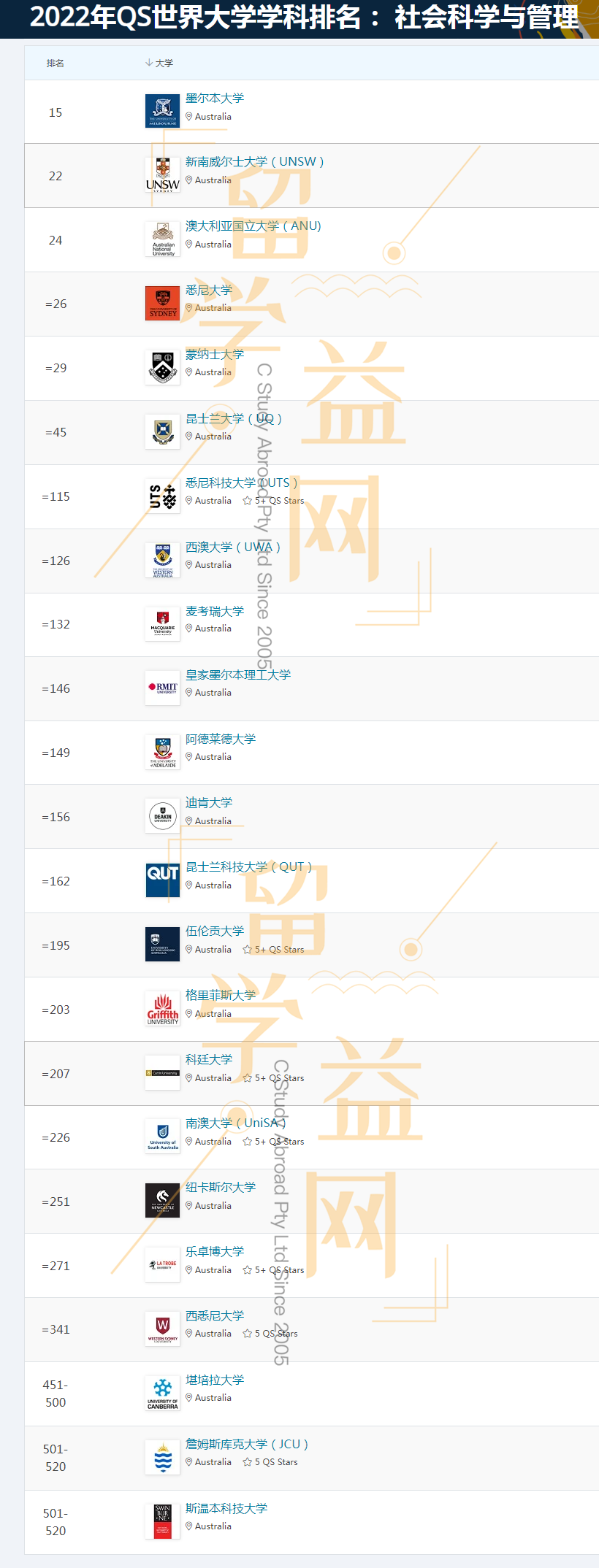 2022QS学科排名出炉，澳洲大学在五大领域均表现出色