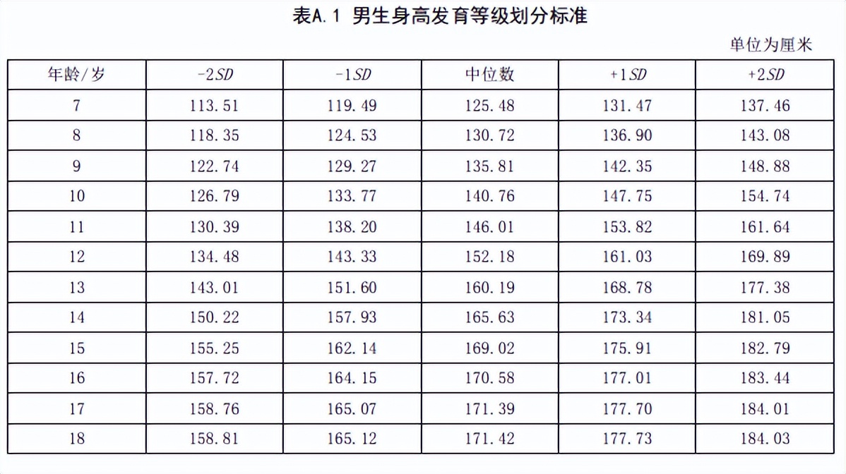 最佳儿童身高表，男孩女孩都齐全了！对照一下，你的孩子达标没？