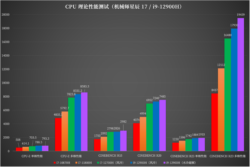 i9-12900H + RTX 3070 Ti 水冷超频游戏本有多强？机械师星辰 17 测评