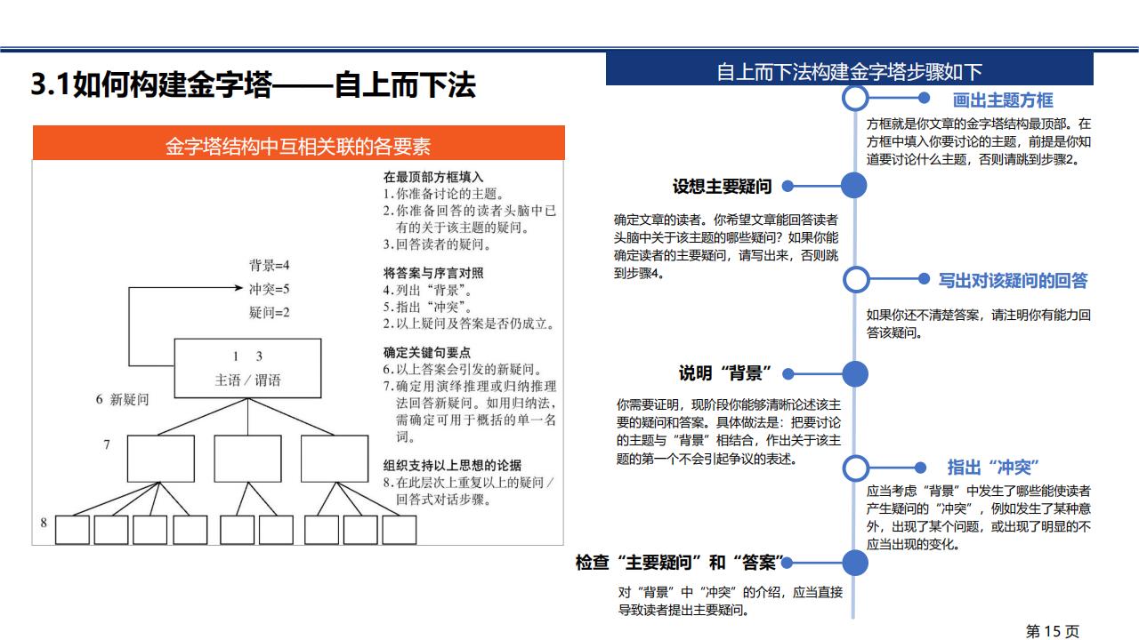 图解笔记《金字塔原理》，系统解析思考、表达和解决问题的逻辑