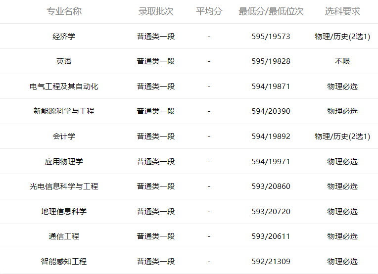 小鹿志愿：2021年山东高考中国石油大学（华东）录取分数线
