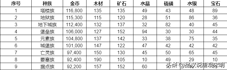 英雄无敌3种族全数据：哪个种族挥金如土，哪个种族却省吃俭用？