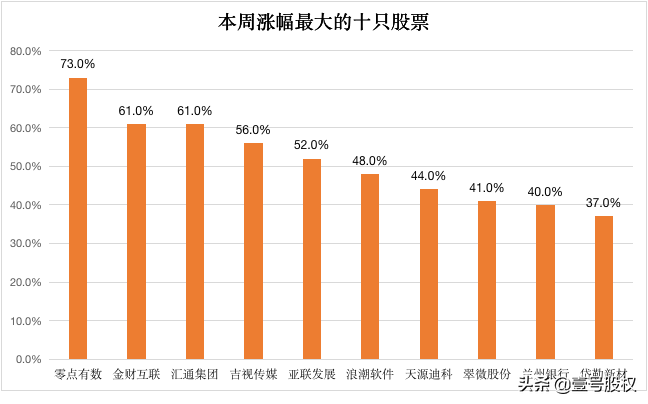 A股：周涨幅最大的十只股票，上涨的原因是什么？