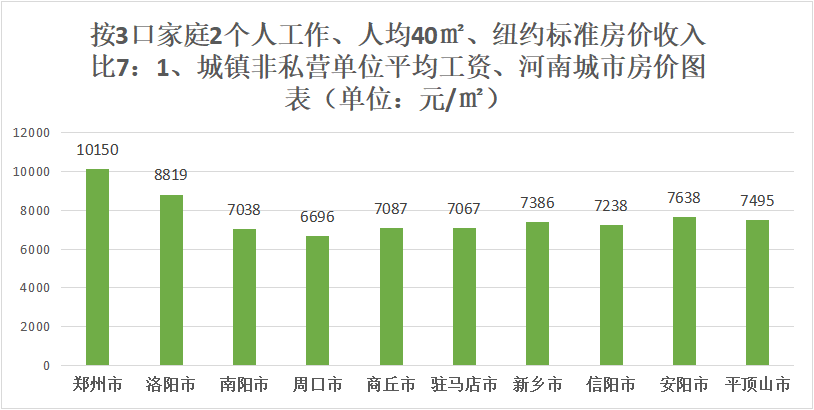 合理房价收入比,合理房价收入比例