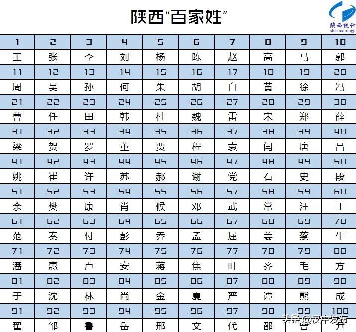 陜西“百家姓”最新排名出爐！你知道漢中“大姓”有哪些？