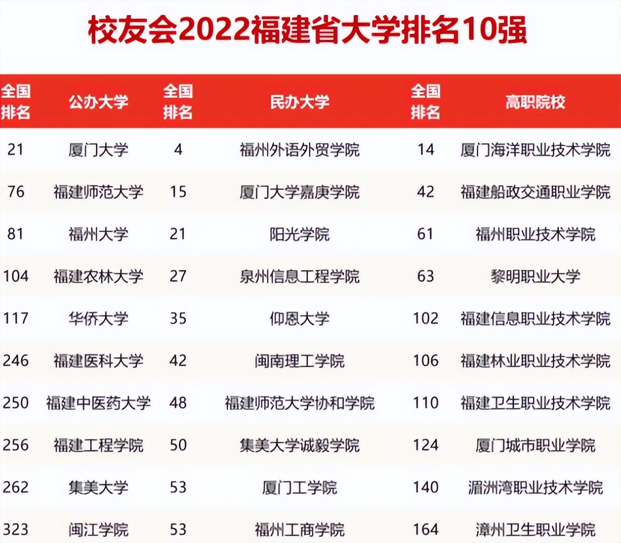 2022福建高校排名最新更：厦大一马当先，福建师大以下克上