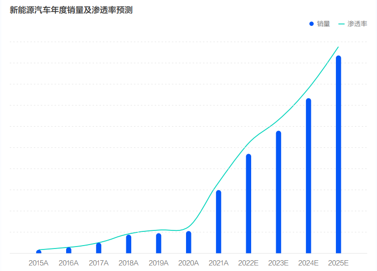 《2022中國(guó)新能源汽車發(fā)展趨勢(shì)白皮書(shū)》發(fā)布