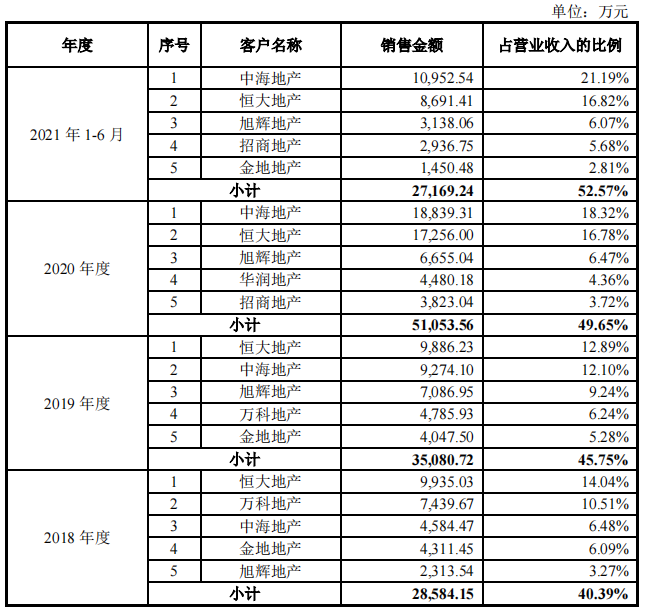 书香门地受困于房开企业，募投扩产或仅为上市脱困