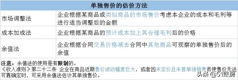 会计实务—一文读懂新收入准则—如何分摊交易价格
