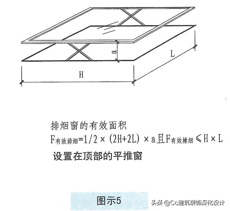 「防火规范」自然排烟窗（口）开启有效面积计算方法