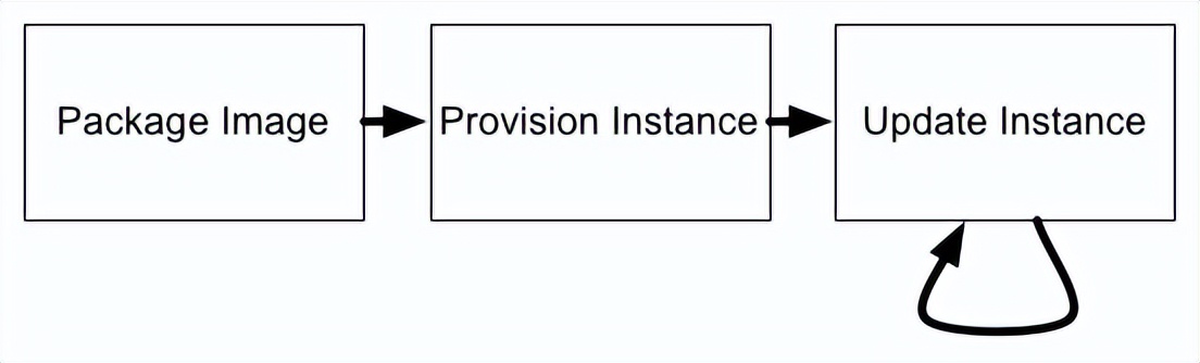 自动化服务器管理生命周期