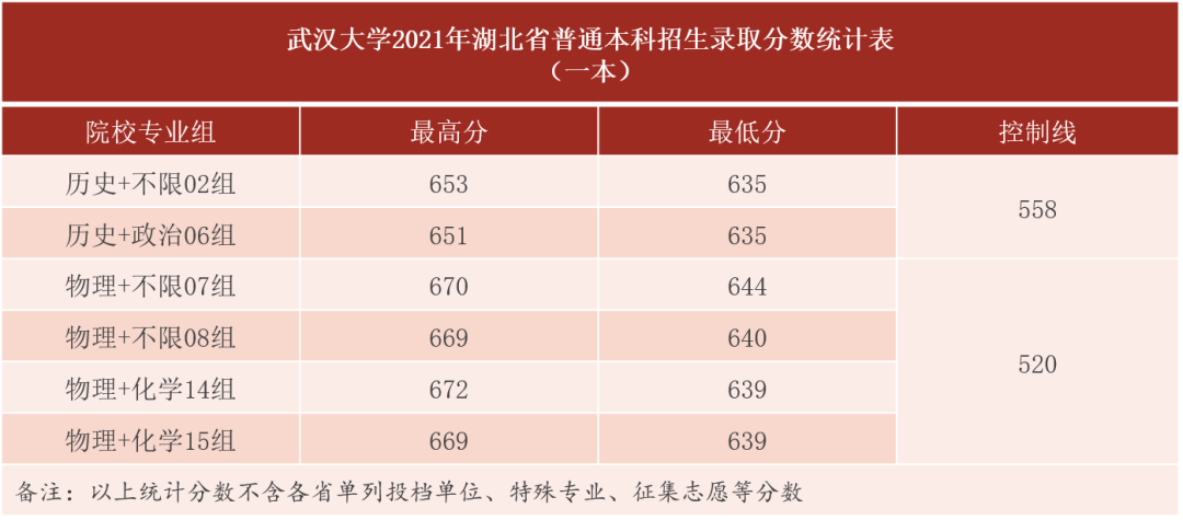 刚刚，湖北省2022高考分数线发布！多少分能上武汉大学？