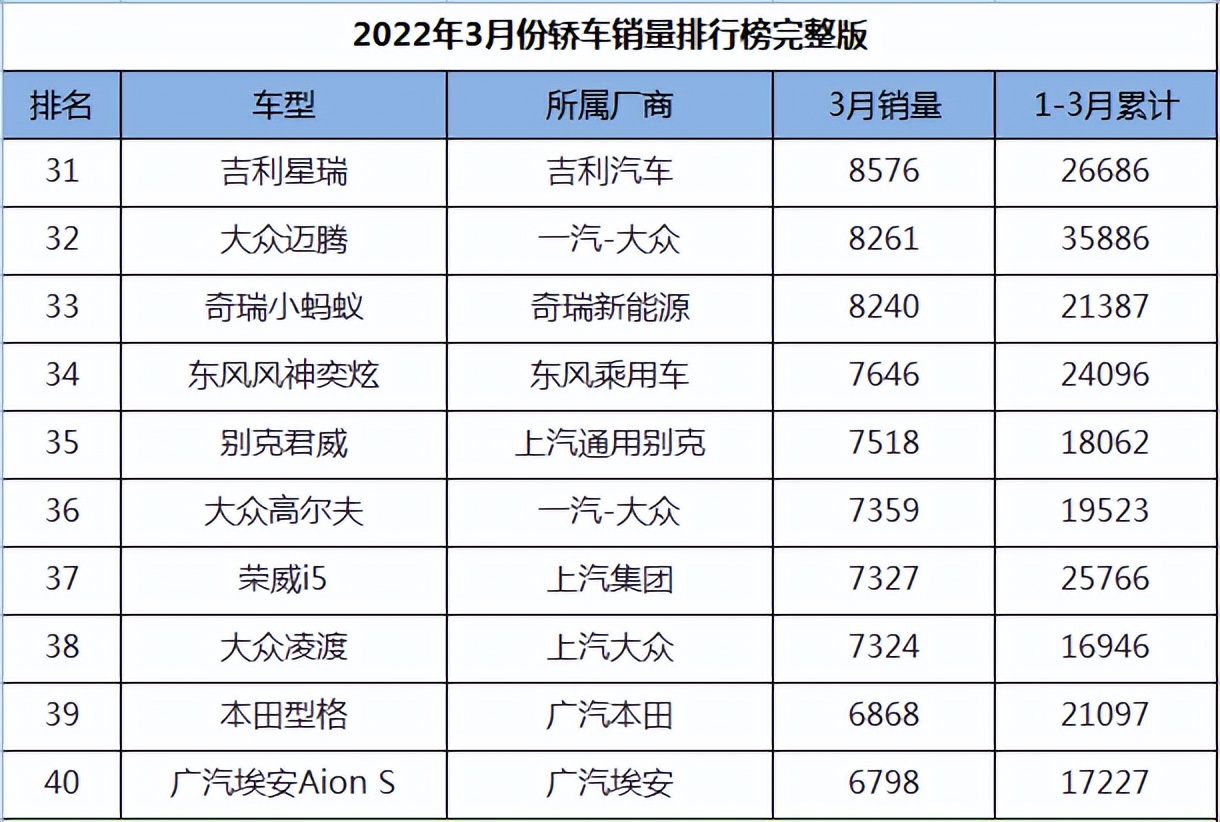 图片[4]_2022年3月轿车销量排名完整版_5a汽车网