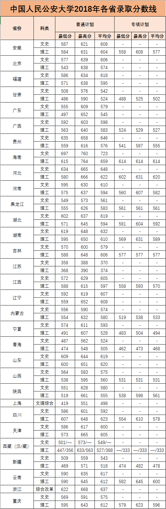 高考多少分才能报考中国人民公安大学呢？