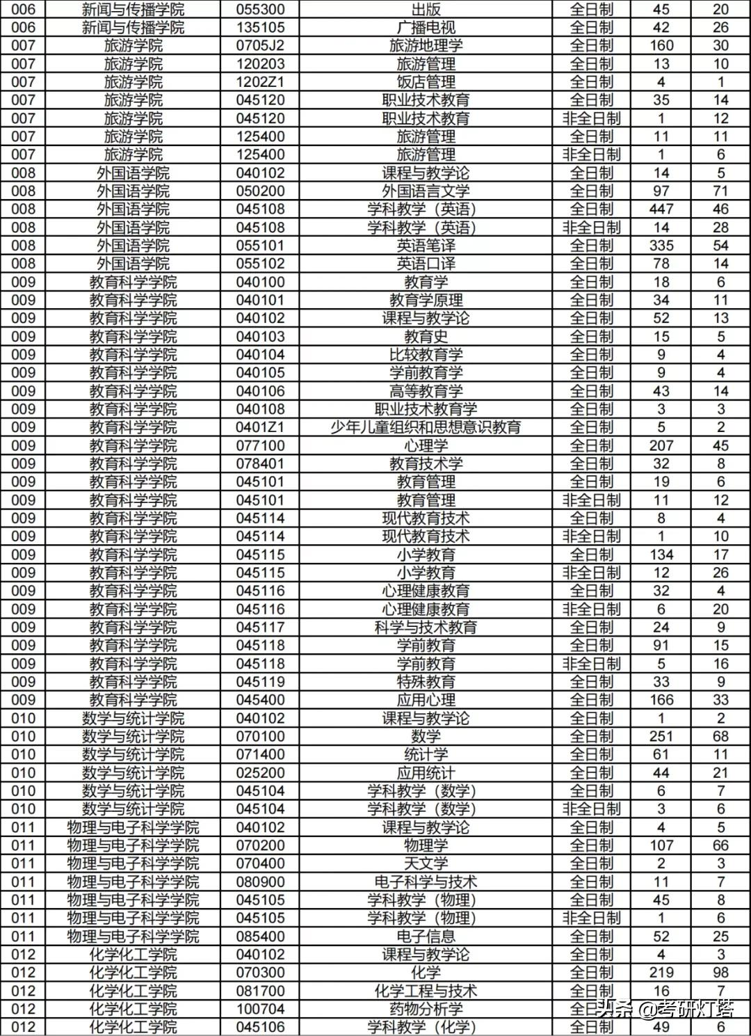 湖南师范大学研究生报录比湖南师范大学2019