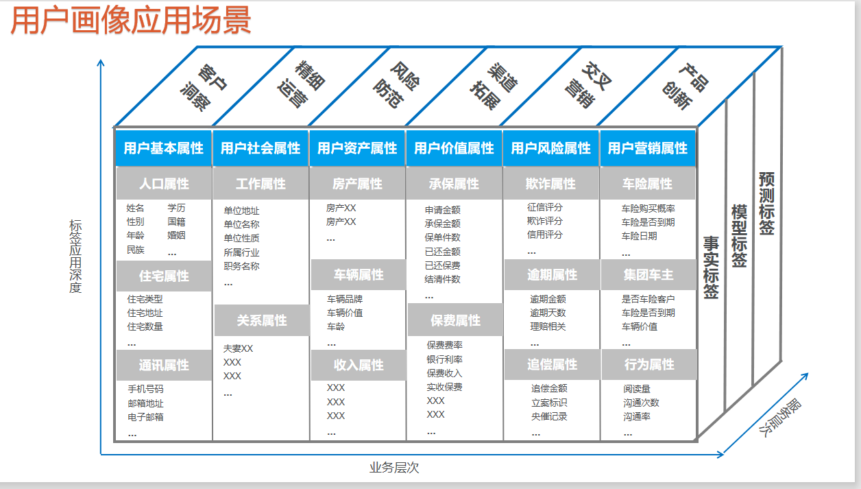 用户画像及标签建设