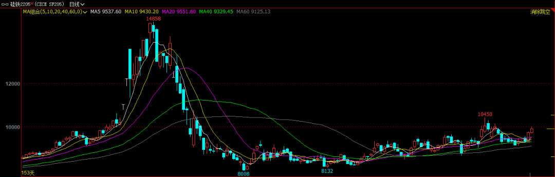 震荡蛰伏多日 硅铁有望再度突破？