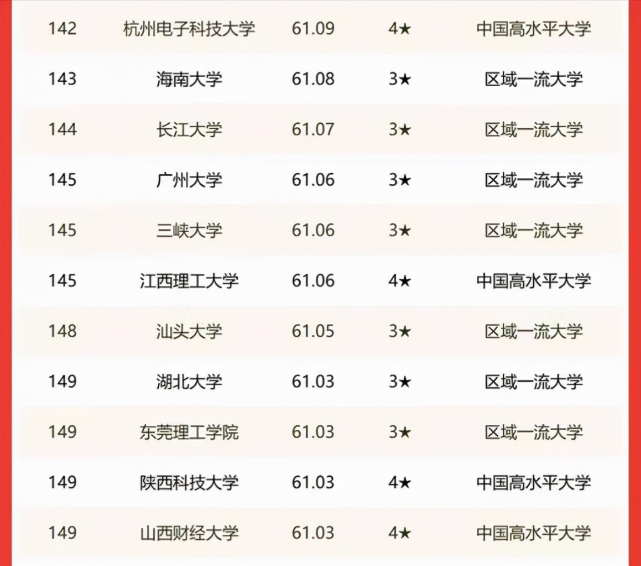 2022年校友会中国高校150强排名：上海交大、浙大分别居第3、4名