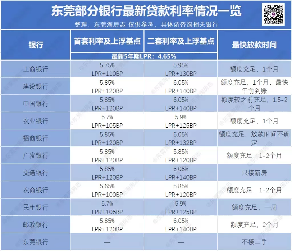 2022东莞最全购房攻略，限购、贷款……都在这里了