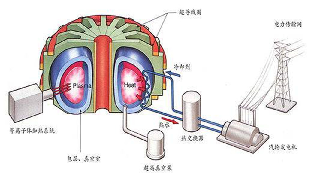 6吨核聚变燃料,相当于200万吨优质煤