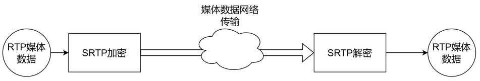 WebRTC音视频协议-SRTP