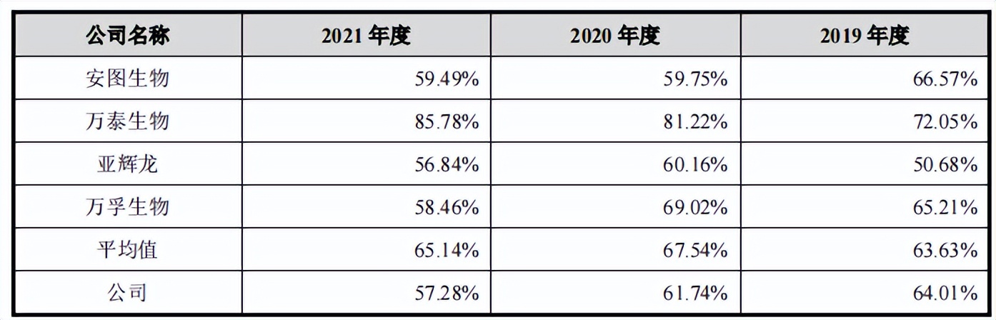 美籍控股英科新创，分红超净利润，毛利率下滑至低于同行7个点