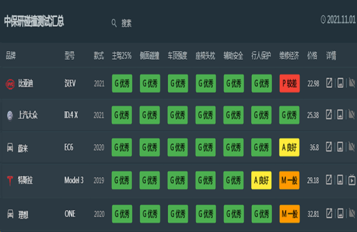 2021年新能源汽车质量榜单公布，前5名当中，比亚迪战胜特斯拉