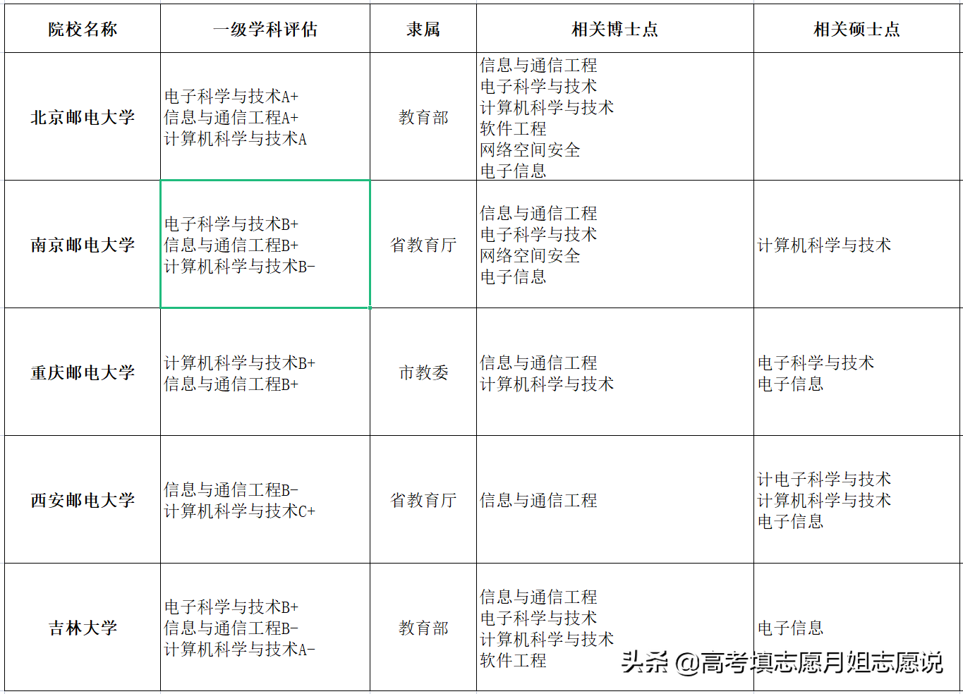 邮电大学哪家强？