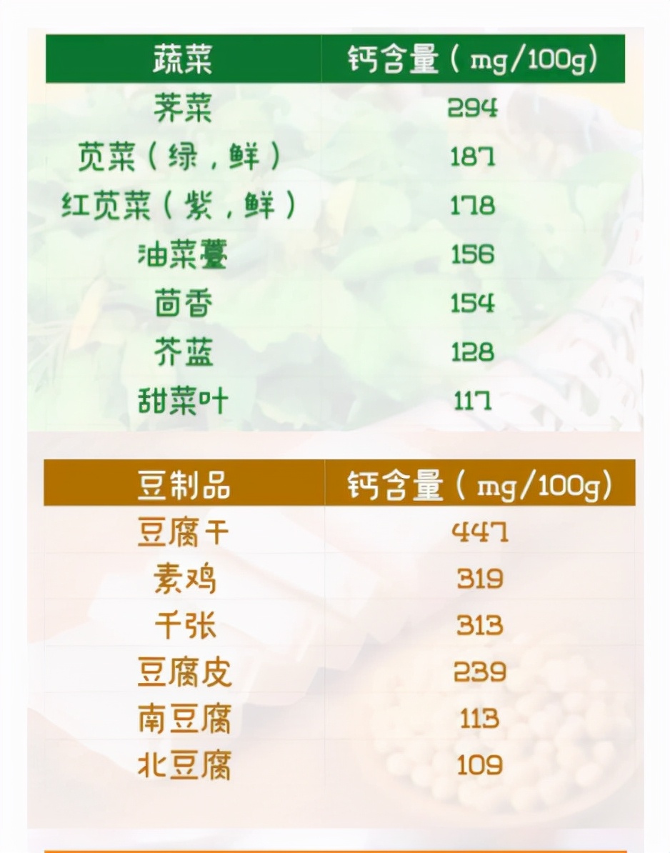 晒太阳补钙不靠谱！营养师：27种食物含钙量比牛奶高，建议多吃