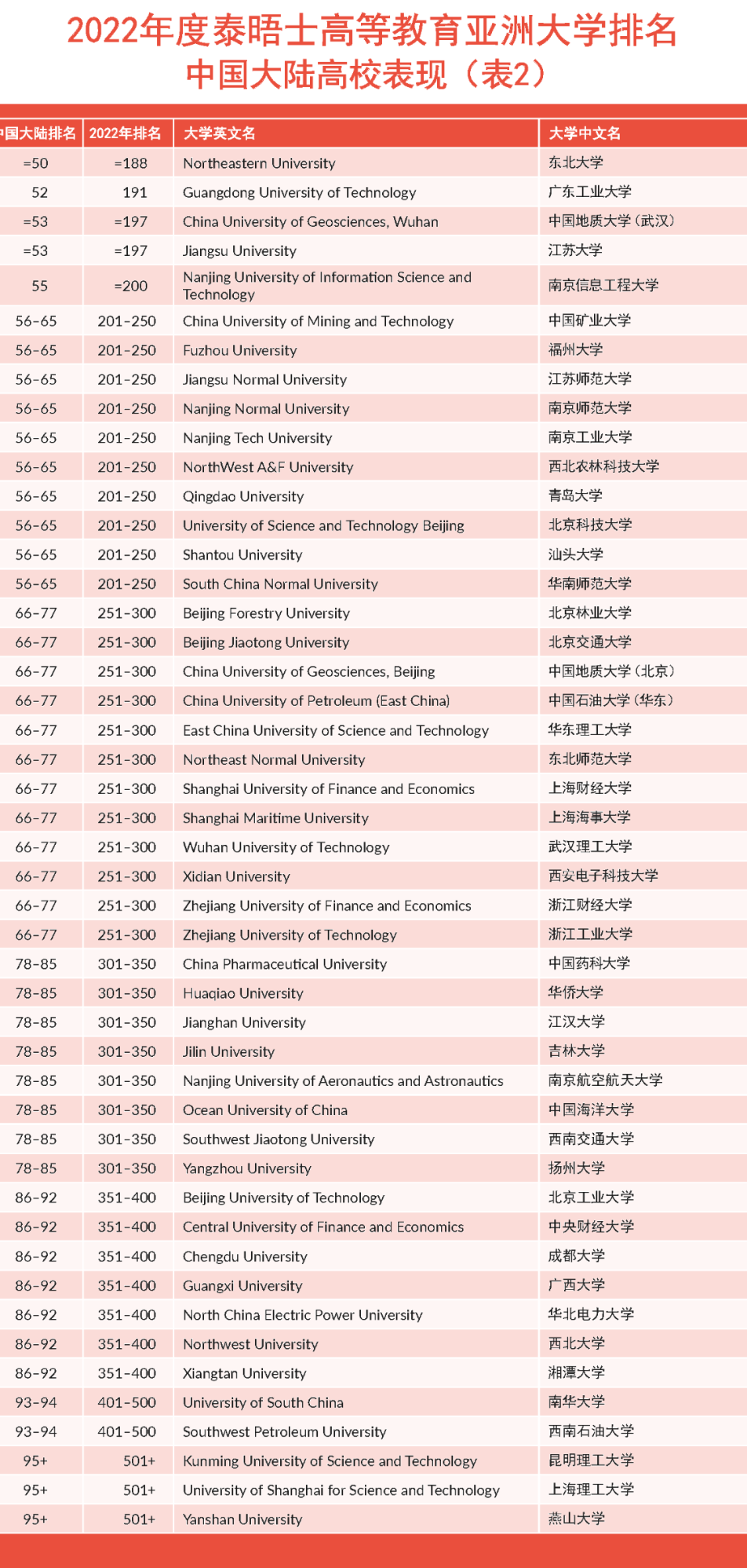 最新！2022THE亚洲大学排名发布