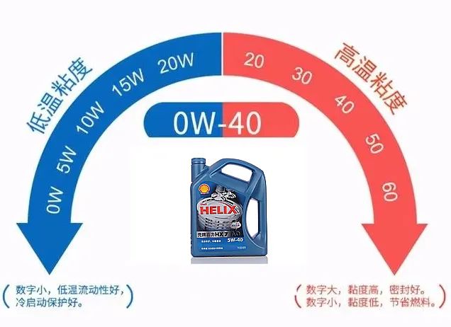 5W-30和5W-40标号的机油到底选哪个？油耗变高跟机油也有关系？